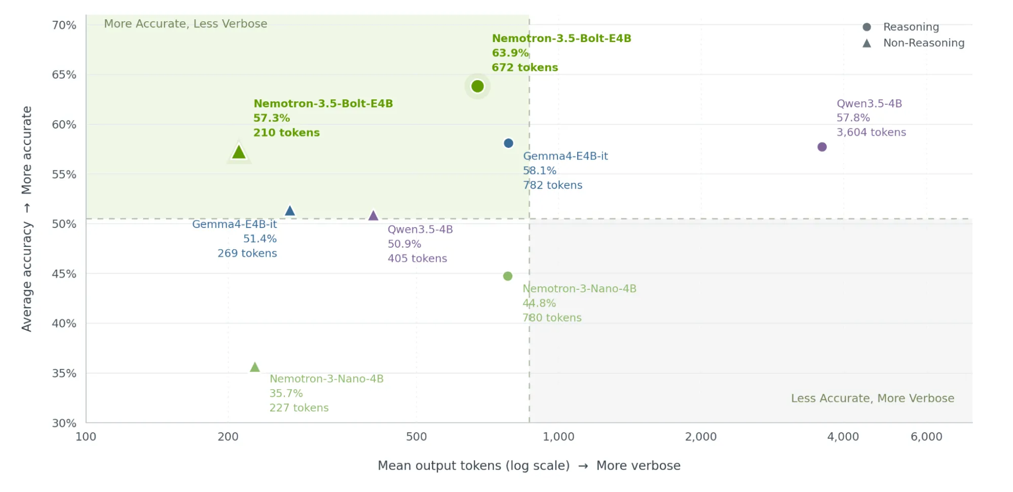 Average benchmark accuracy versus mean output tokens across 21 benchmarks