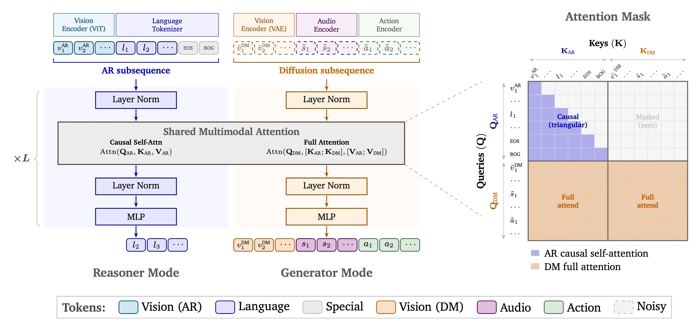 NVIDIA Cosmos 3 Model Architecture