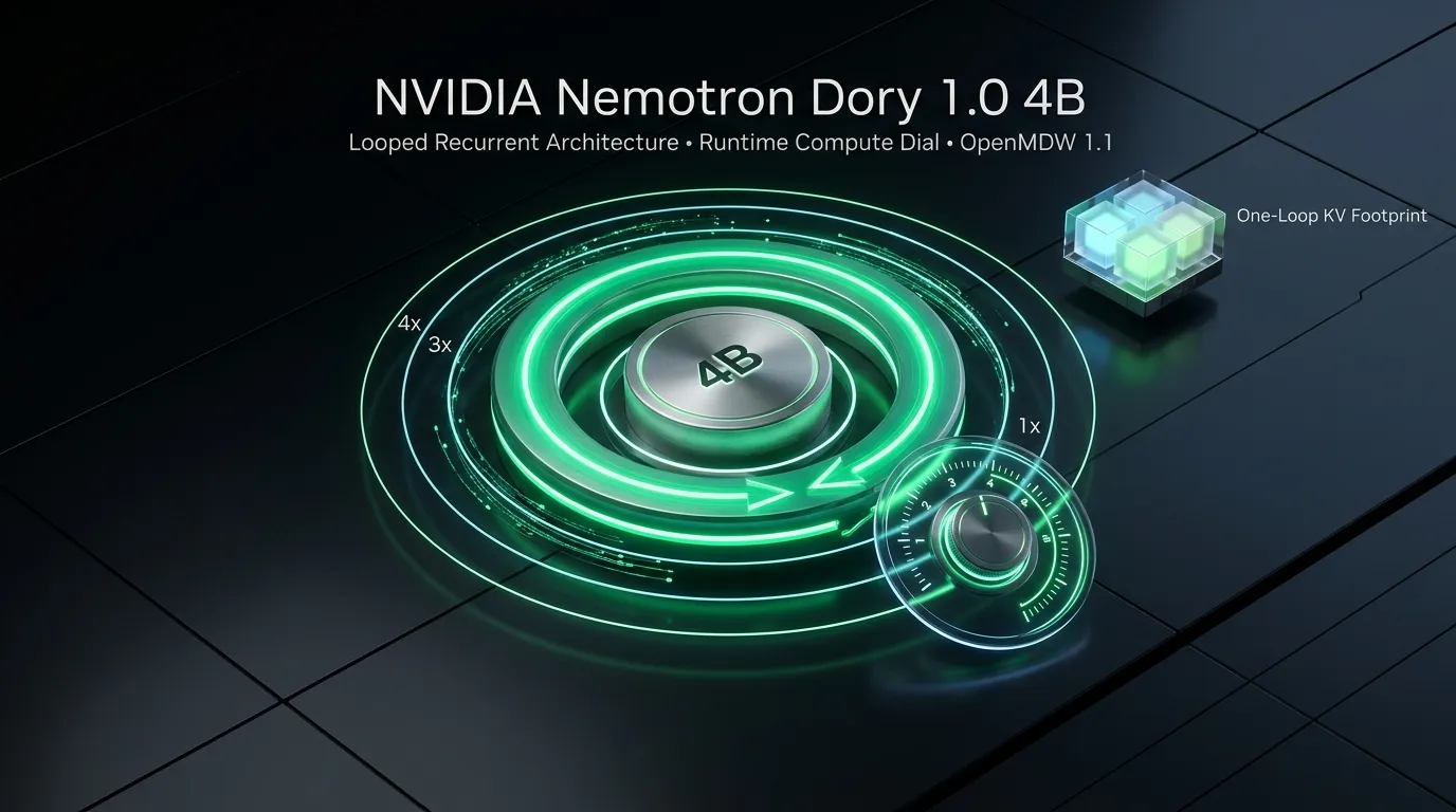 NVIDIA Nemotron Labs Dory 1.0 4B: The Looped 4B With a Runtime Compute Dial (OpenMDW 1.1, variable recurrent iterations 1–4, and one-loop KV footprint)