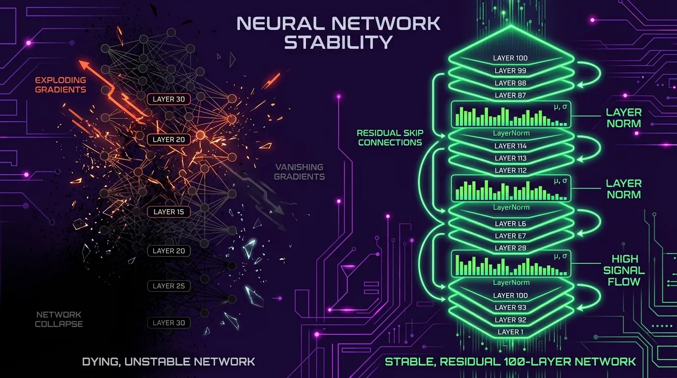 Part 6: Why Deep Networks Die: Weight Initialization (He/Xavier), LayerNorm, and Residual Connections