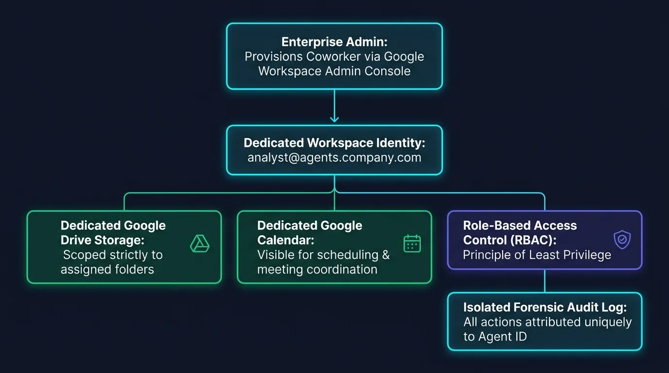 The Coworker Agent Identity Paradigm: Provisioning, Dedicated Identity, Scoped Storage, Shared Calendaring, RBAC, and Isolated Forensic Audit Logs