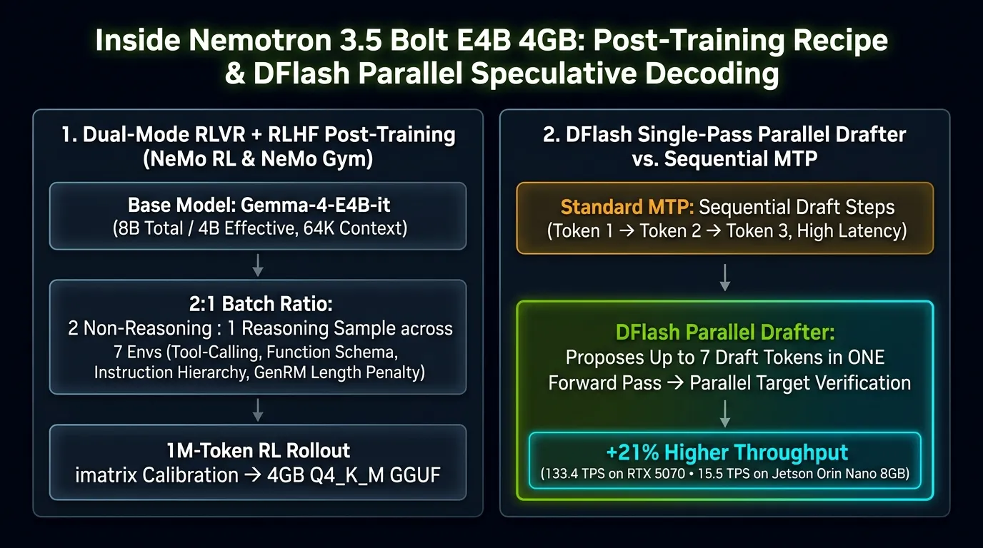 Inside Nemotron 3.5 Bolt E4B 4GB: Post-Training Recipe & DFlash Parallel Speculative Decoding