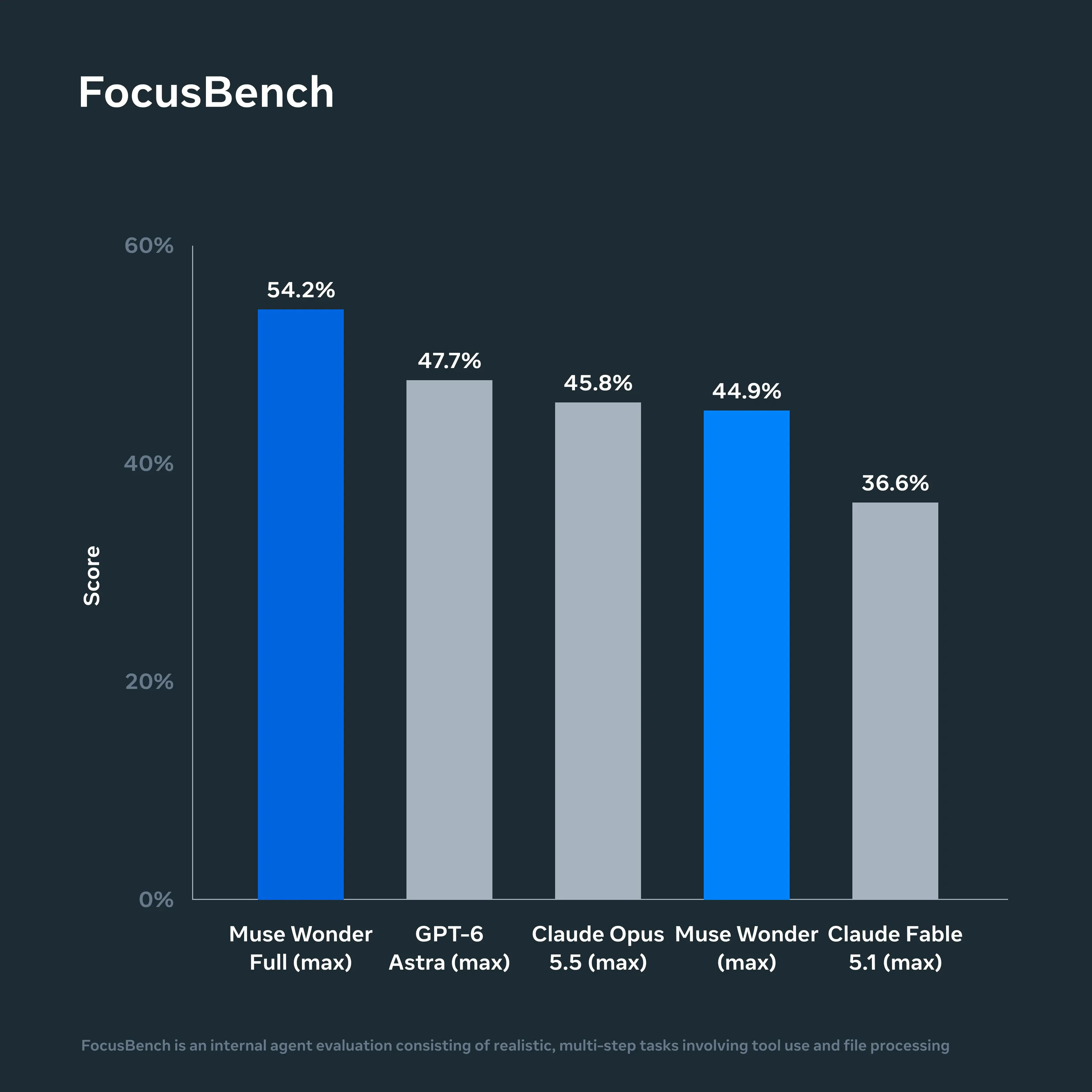 Meta AI FocusBench Benchmark