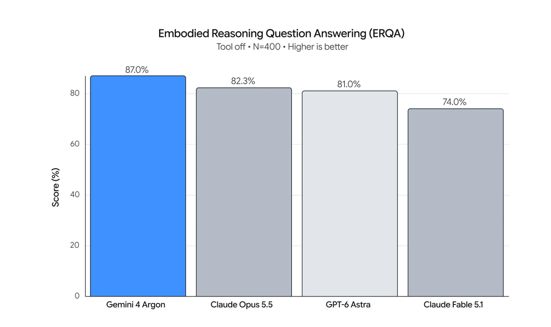 Embodied Reasoning Question Answering (ERQA) Benchmark