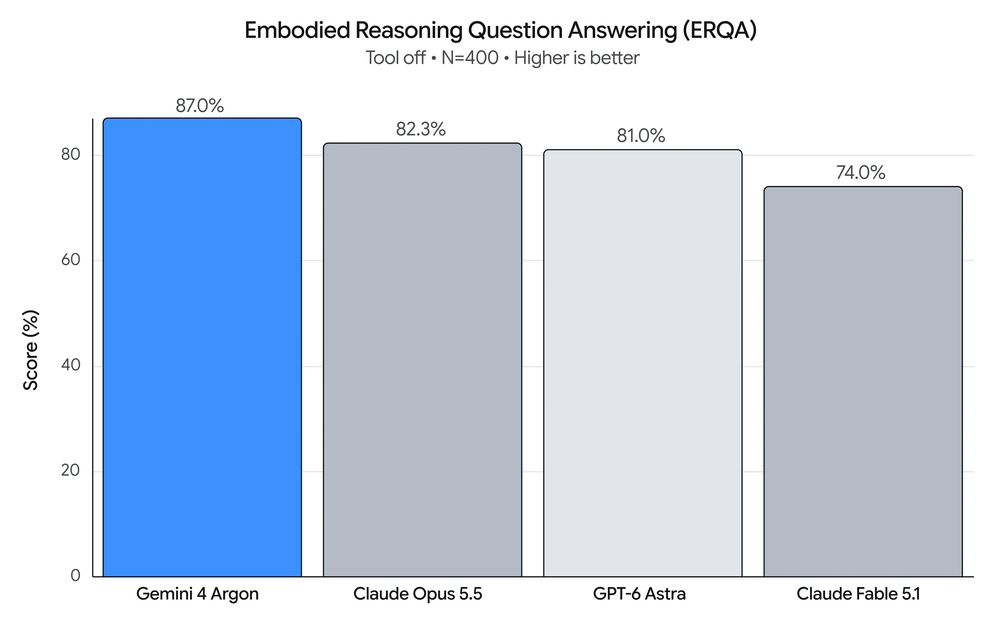 Gemini 4 Argon Robotics Evaluation Summary Table