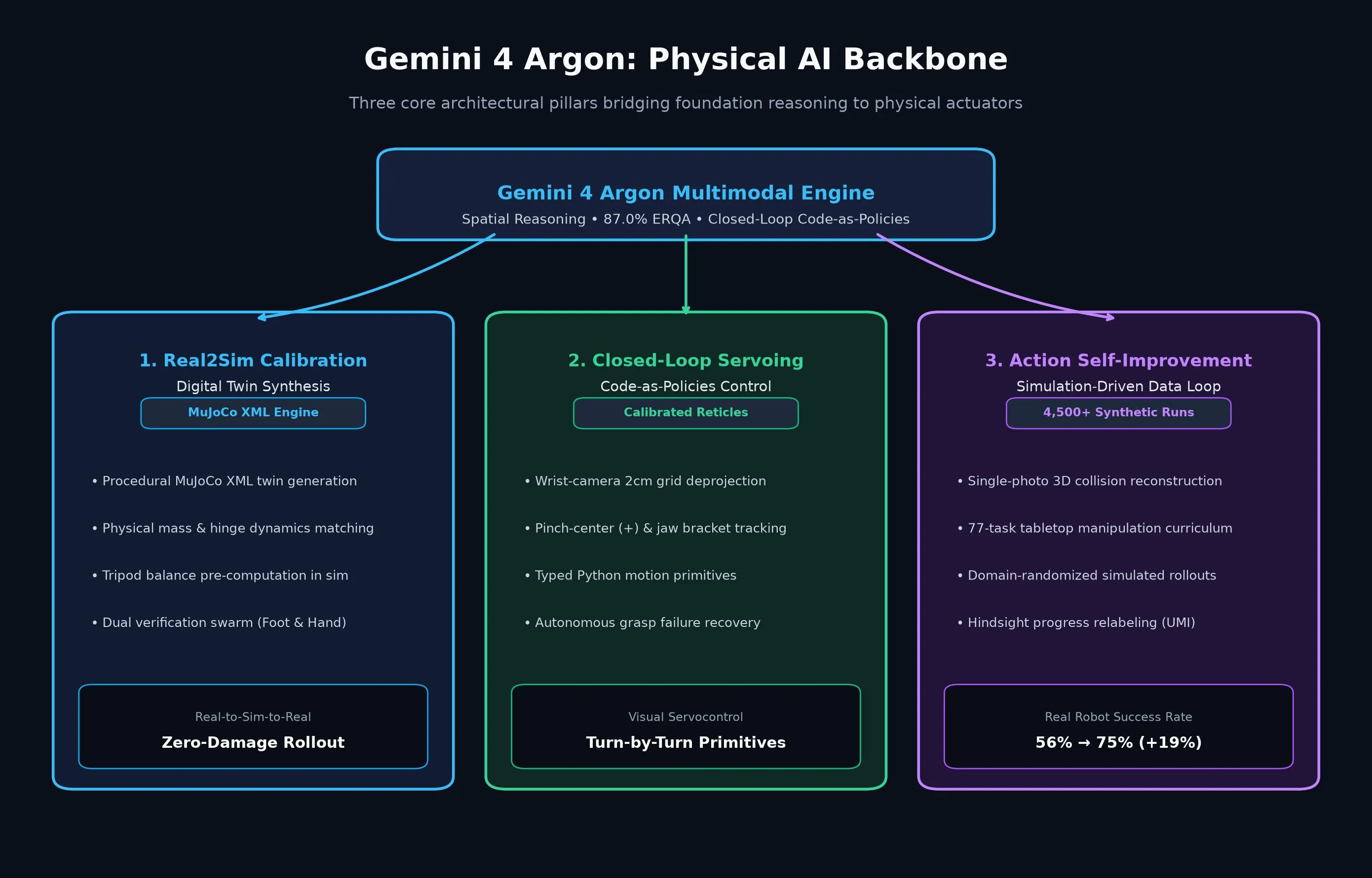 The Three Pillars of Gemini 4 Argon Physical AI