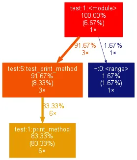 gprof2dot output