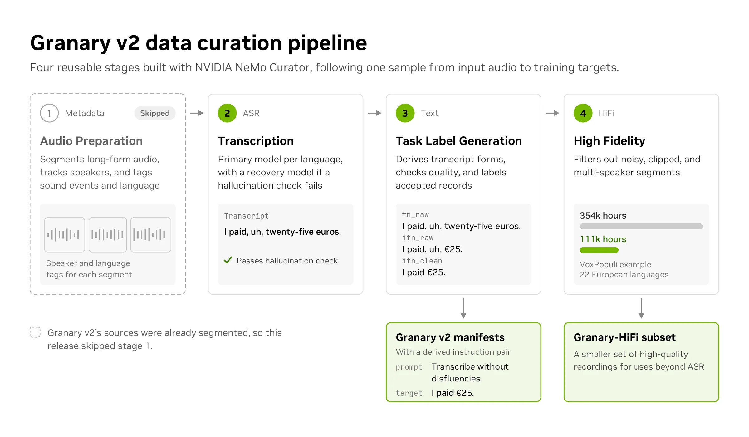 Granary-v2 Multilingual Speech Curation Pipeline