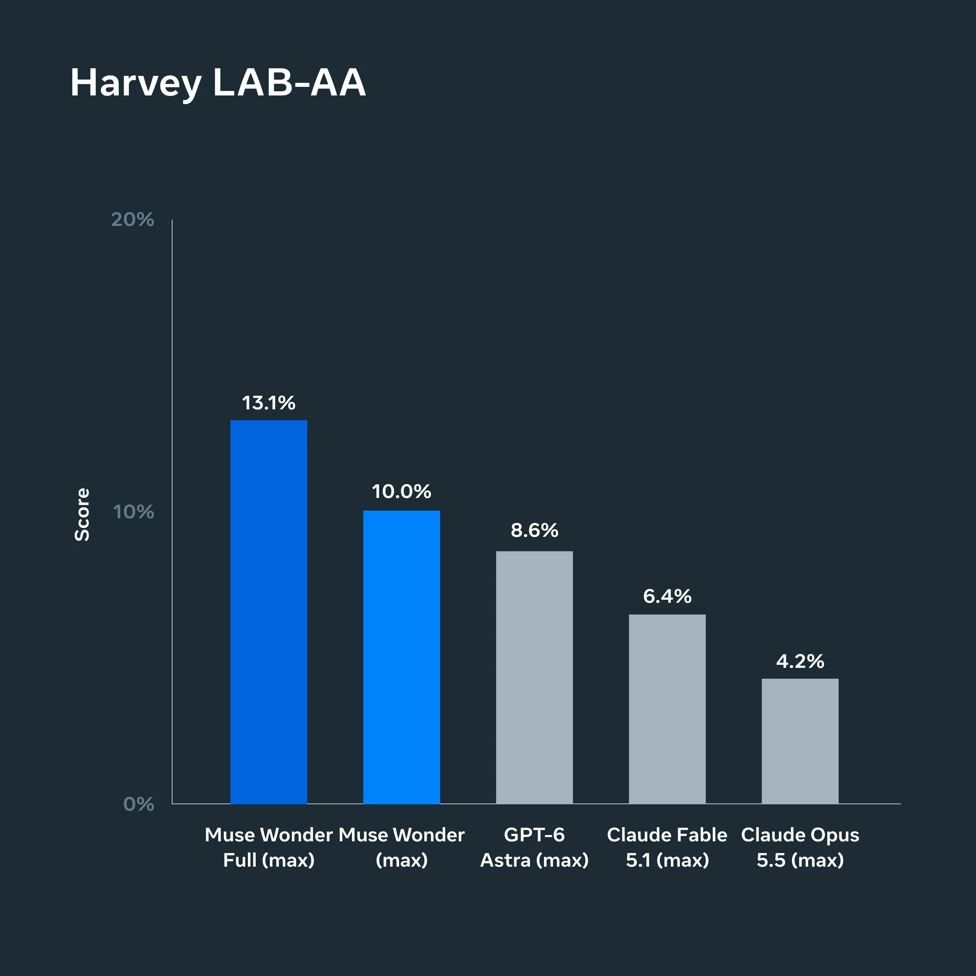Meta AI Harvey Legal Agent Benchmark Graph