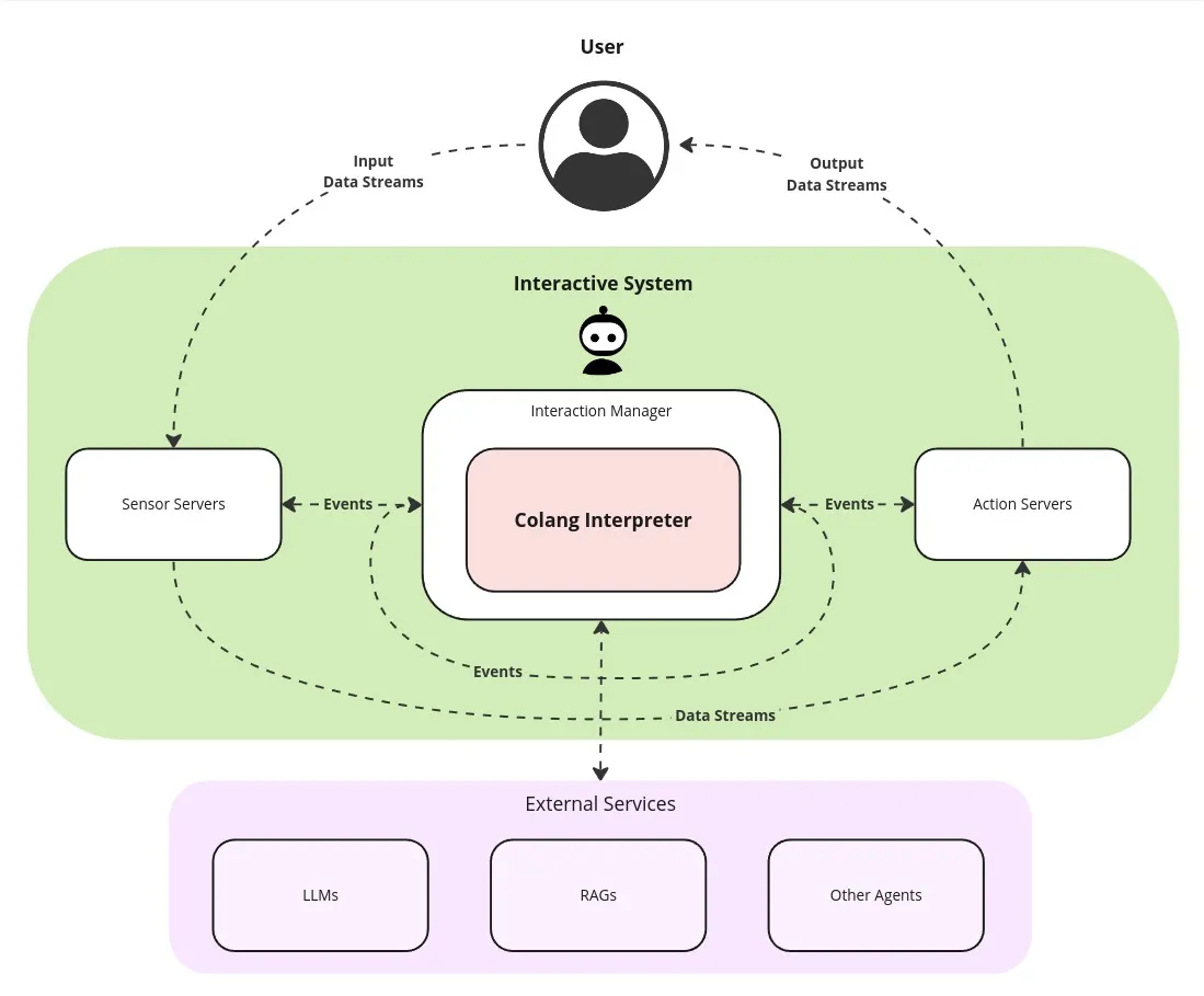 Interactive System Architecture