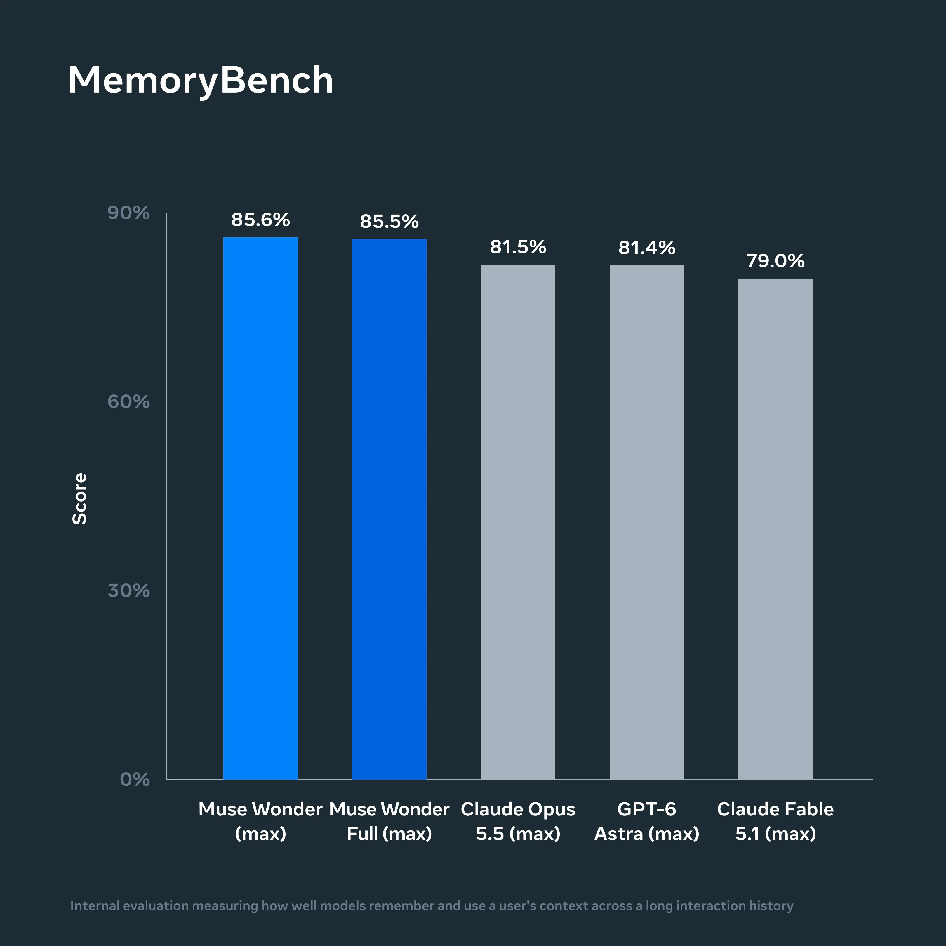Meta AI MemoryBench Benchmark
