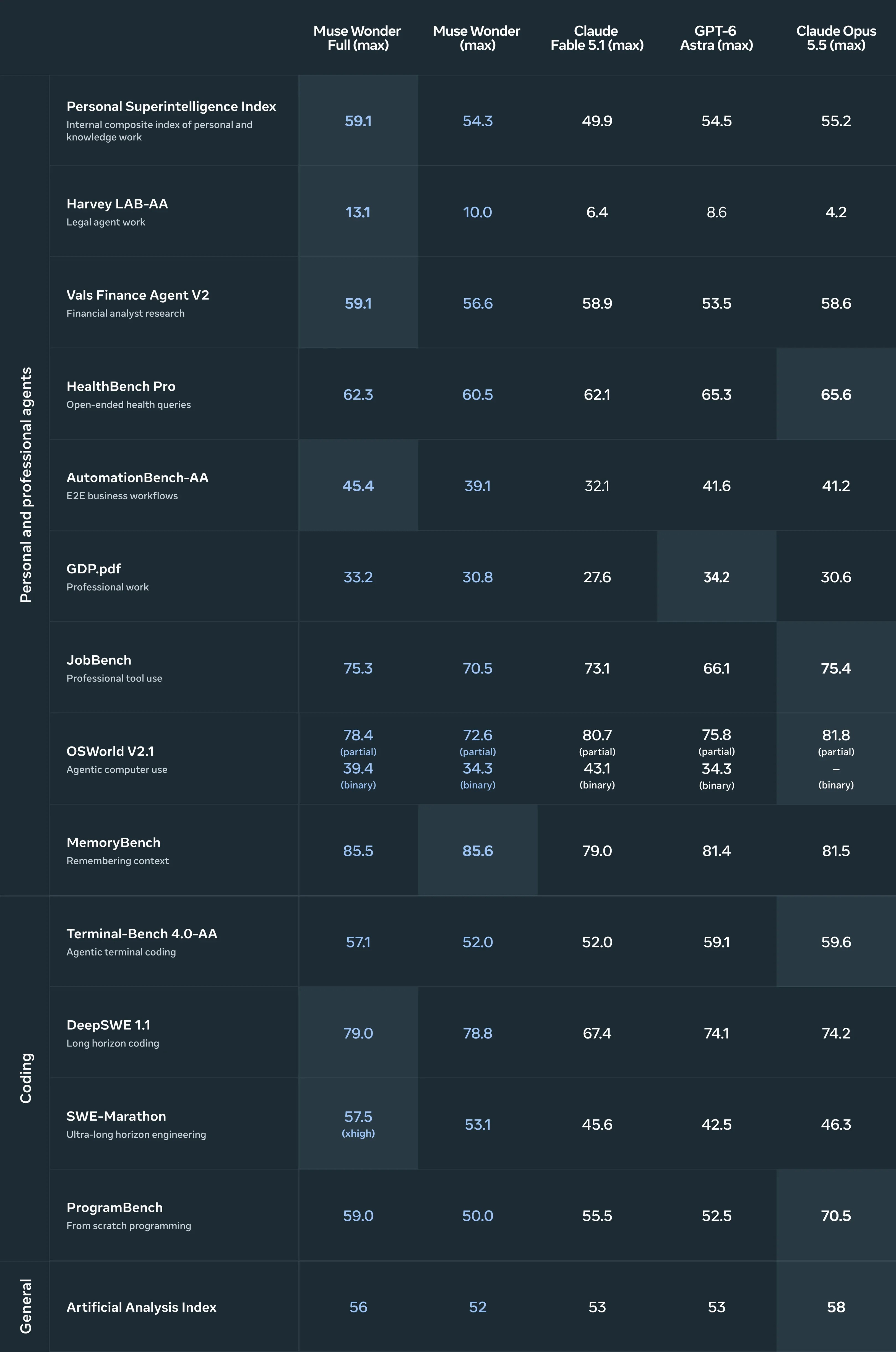 Official Meta Research Muse Evaluation Table