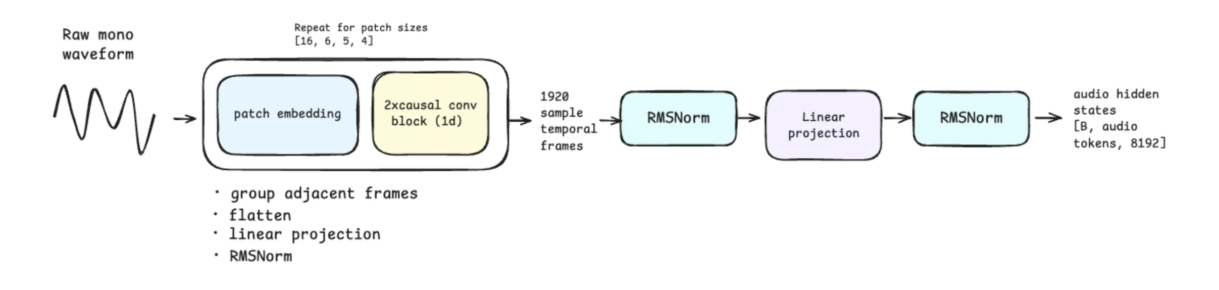 Meta Muse Spark Open Audio Encoder Pipeline