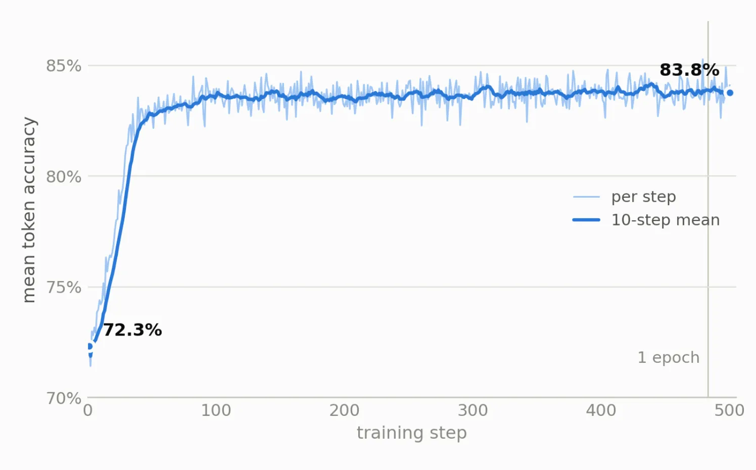Muse Spark Open Training Token Accuracy