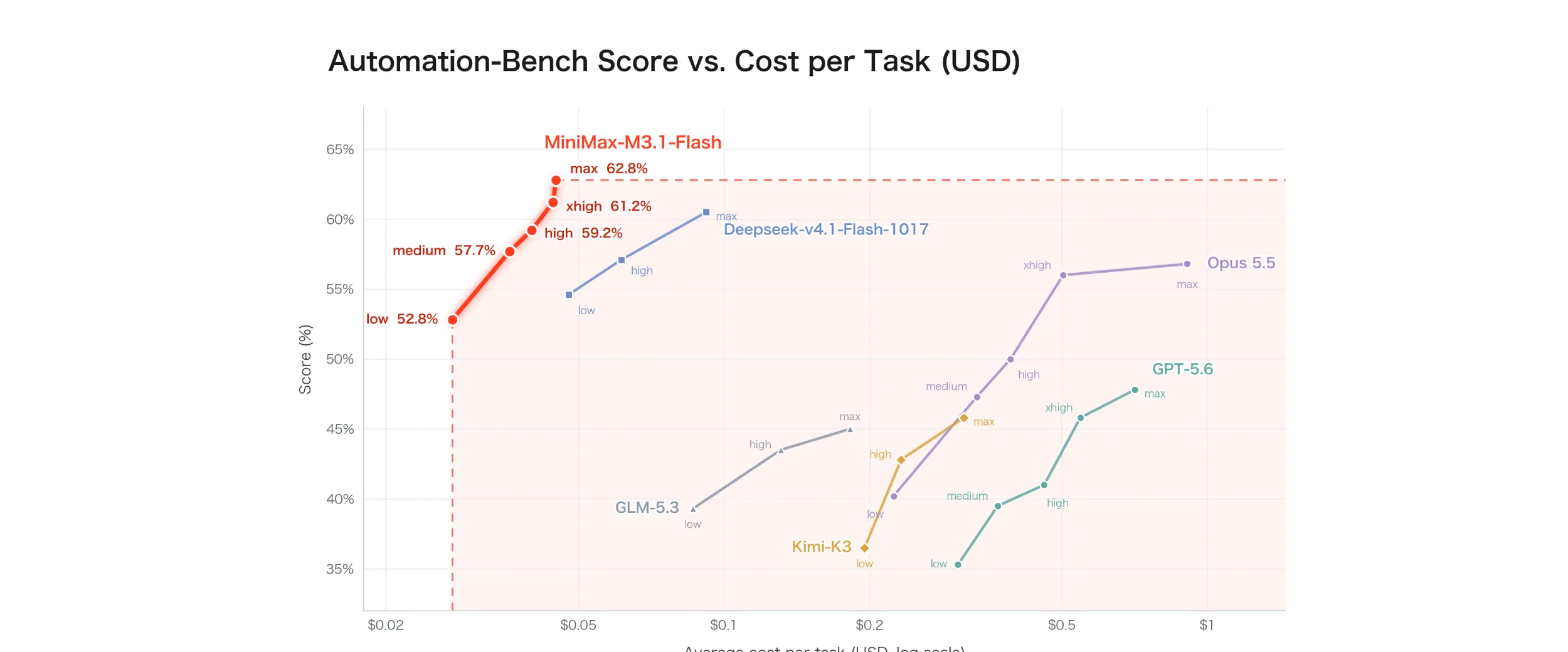 Automation-Bench Score vs. Cost per Task (USD)