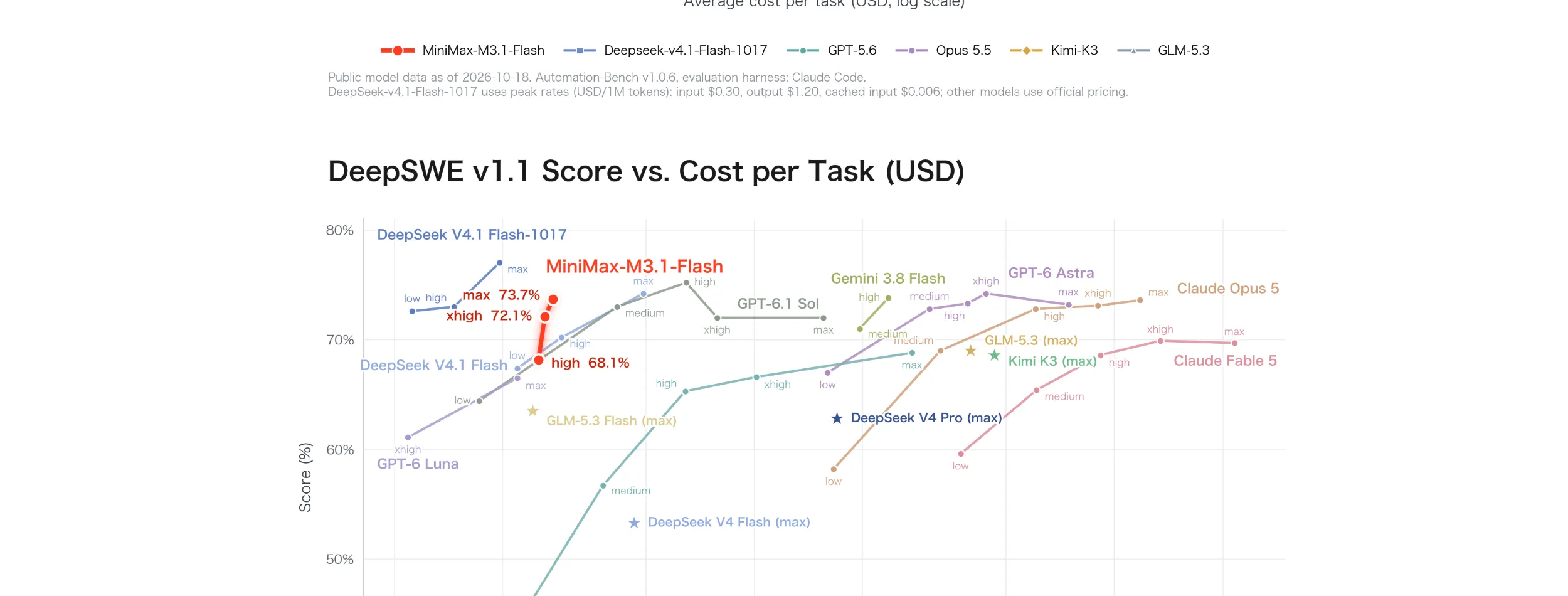 DeepSWE v1.1 Score vs. Cost per Task (USD)