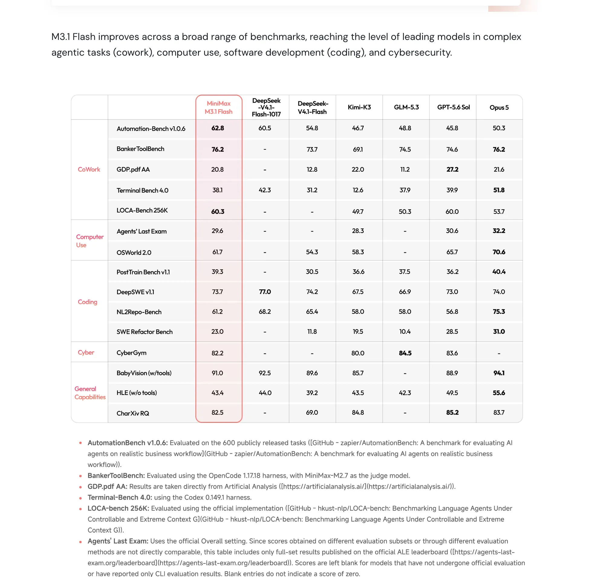 MiniMax M3.1 Flash Official Comprehensive Benchmark Scorecard