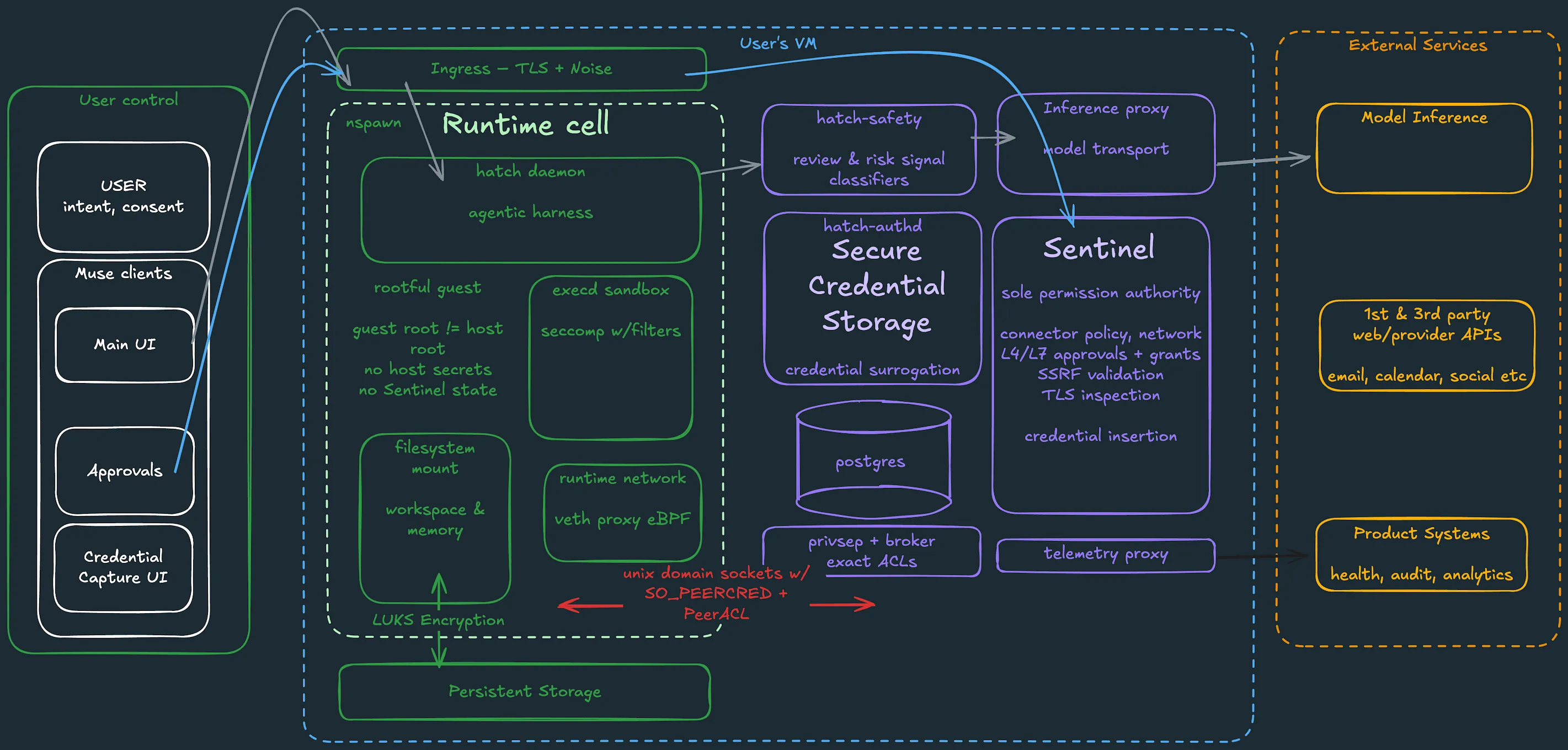 Muse Secure VM Architecture