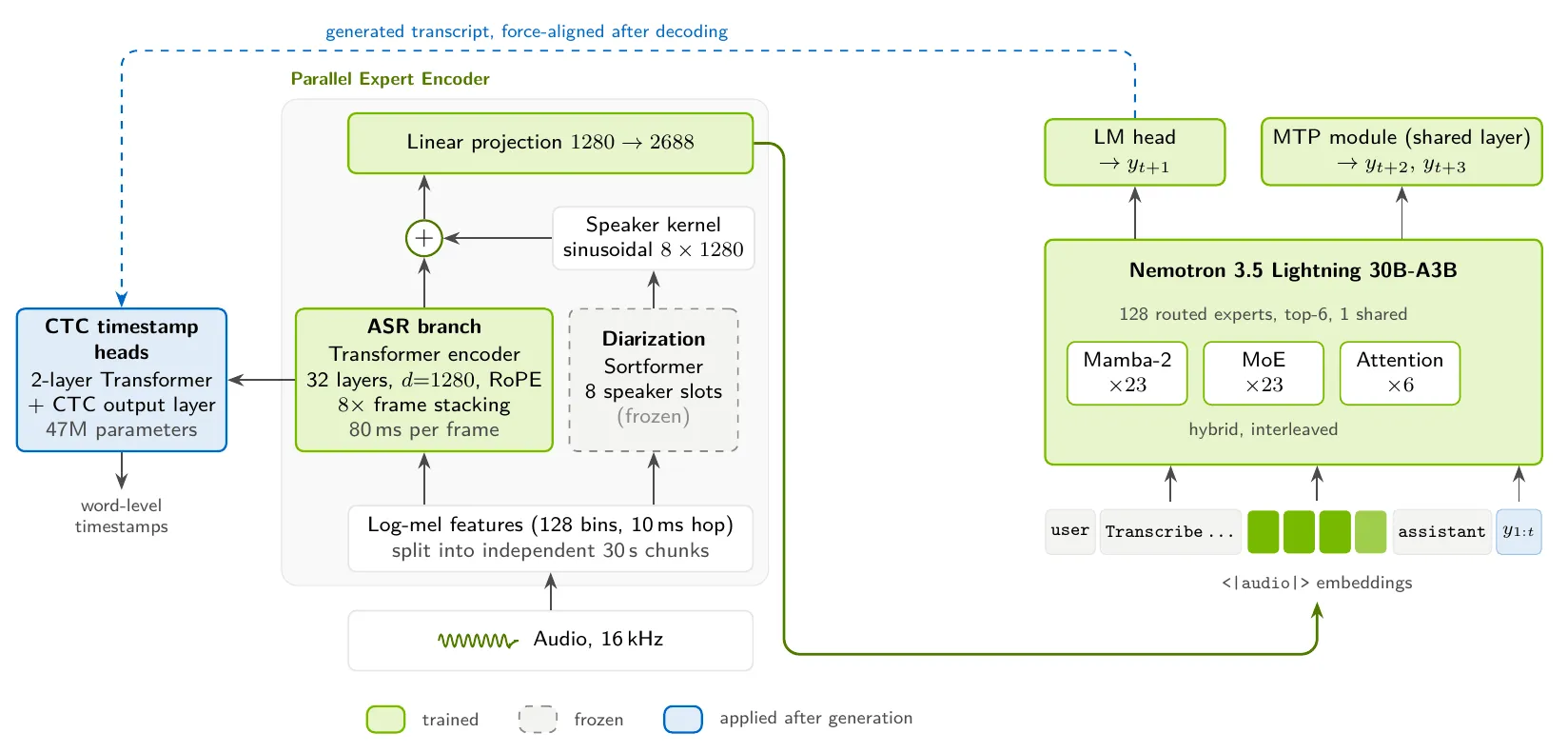 NVIDIA Nemotron 3.5 Transcribe Detailed Architecture