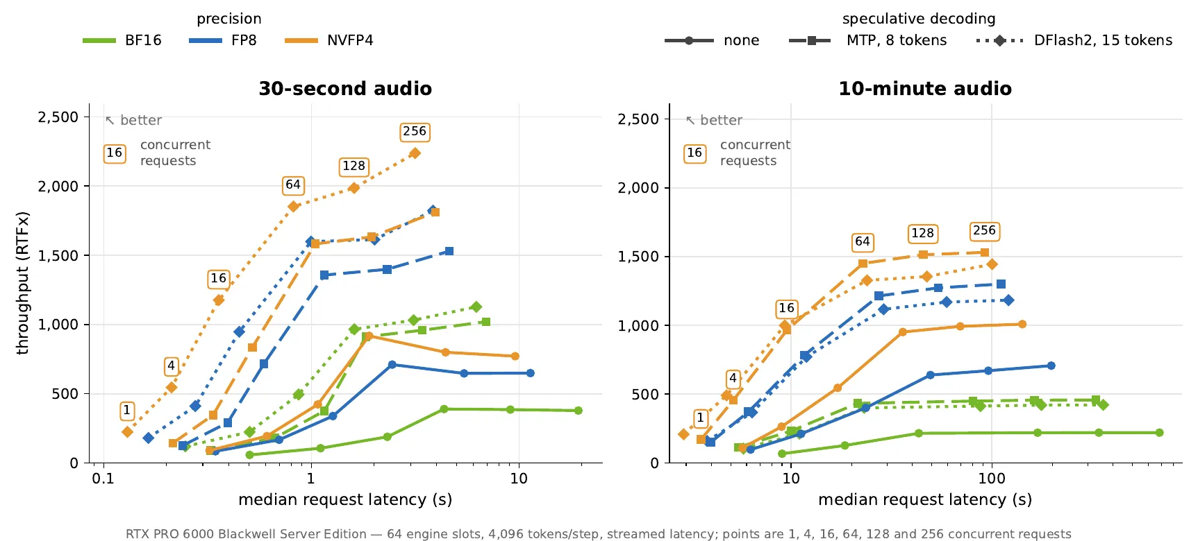 NVIDIA Nemotron 3.5 Transcribe Serving Performance