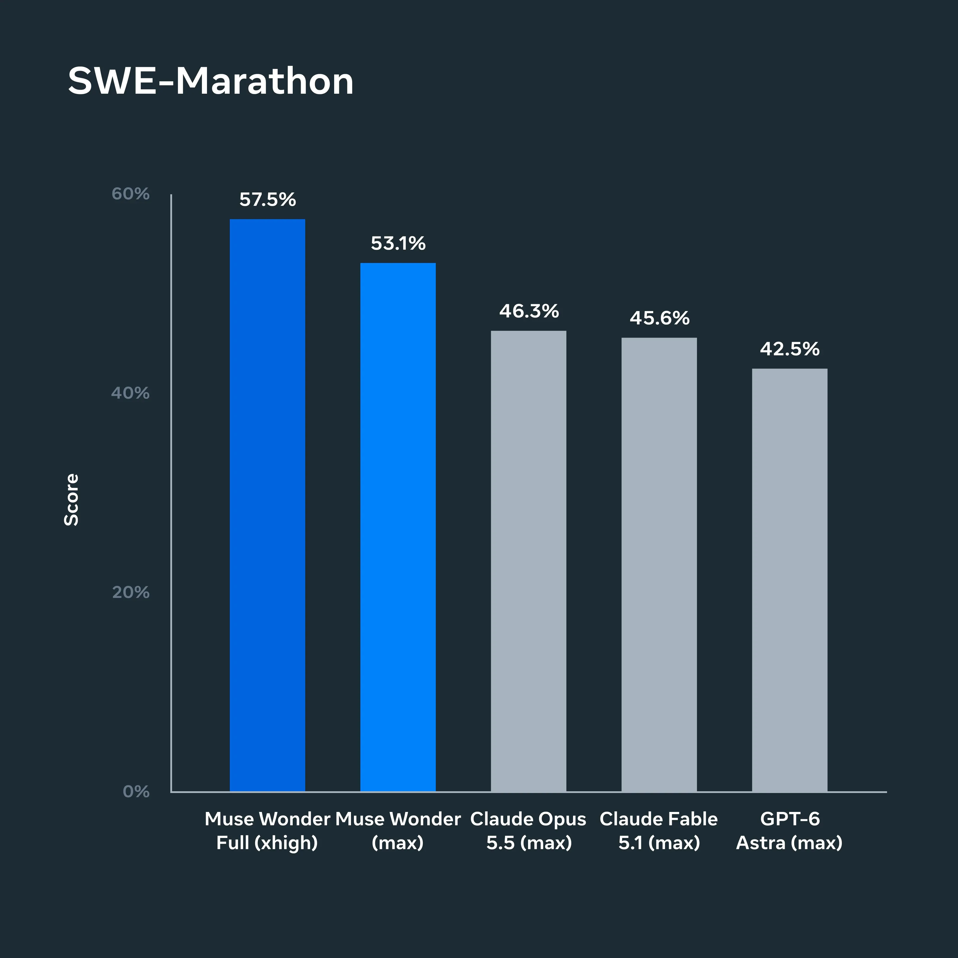 Meta AI SWE-Marathon Benchmark Graph