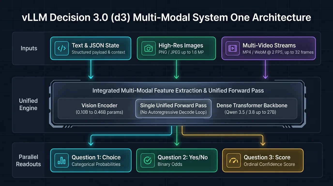 vLLM Decision 3.0 Multi-Modal System One Architecture
