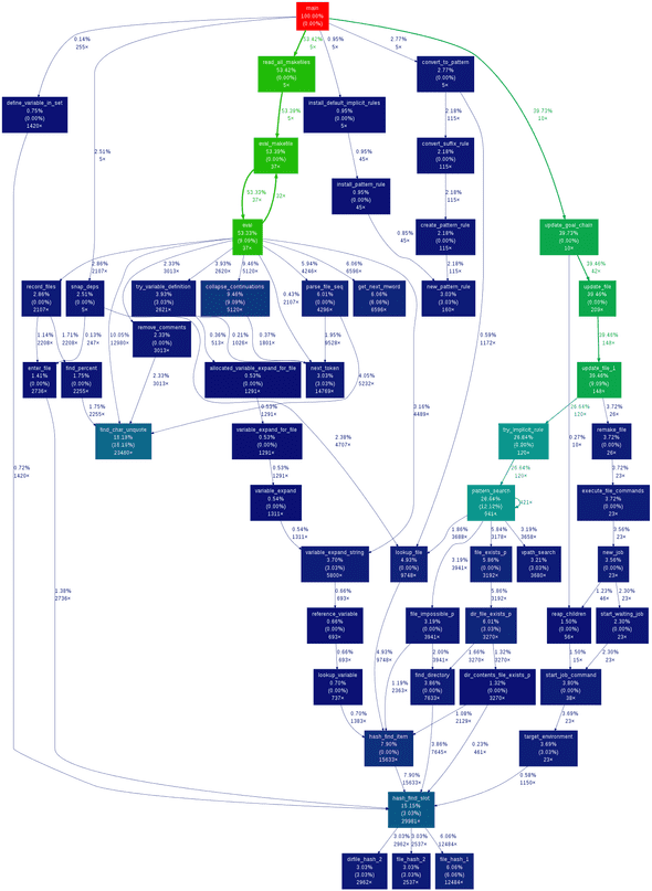 gprof2dot sample output